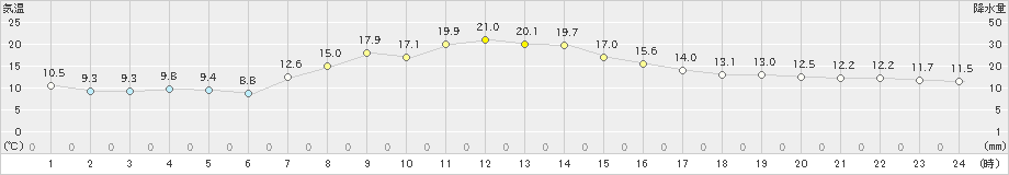 桧枝岐(>2021年05月29日)のアメダスグラフ