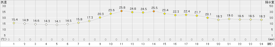 大子(>2021年05月29日)のアメダスグラフ