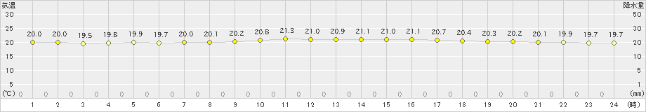 勝浦(>2021年05月29日)のアメダスグラフ