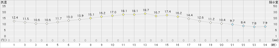 菅平(>2021年05月29日)のアメダスグラフ