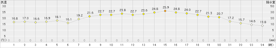 松本(>2021年05月29日)のアメダスグラフ