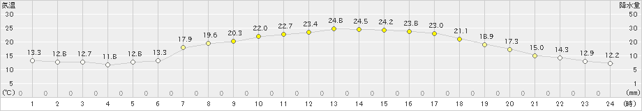 立科(>2021年05月29日)のアメダスグラフ