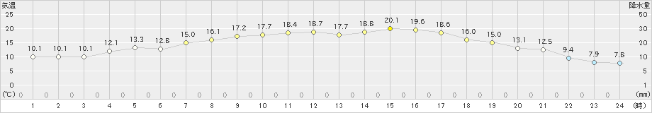 野辺山(>2021年05月29日)のアメダスグラフ