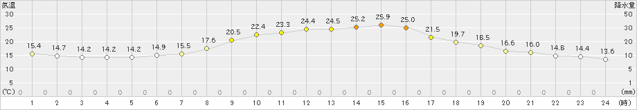 南信濃(>2021年05月29日)のアメダスグラフ