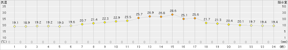 富士(>2021年05月29日)のアメダスグラフ