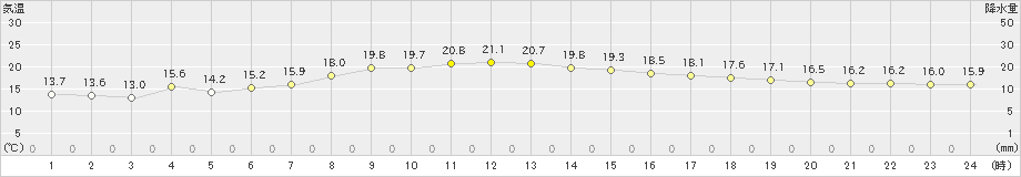 十日町(>2021年05月29日)のアメダスグラフ