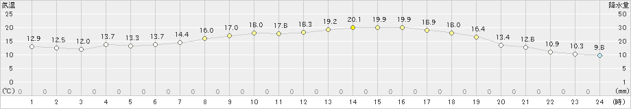 大朝(>2021年05月29日)のアメダスグラフ