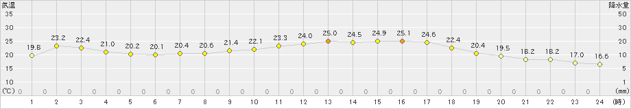 今治(>2021年05月29日)のアメダスグラフ