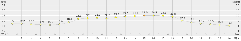 大洲(>2021年05月29日)のアメダスグラフ