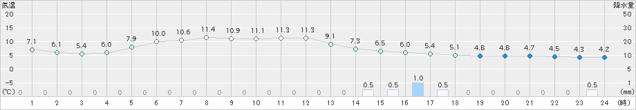 女満別(>2021年05月30日)のアメダスグラフ