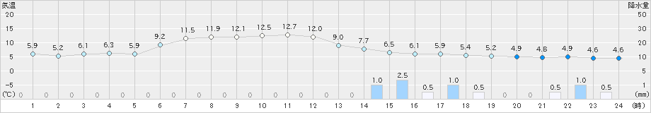 斜里(>2021年05月30日)のアメダスグラフ