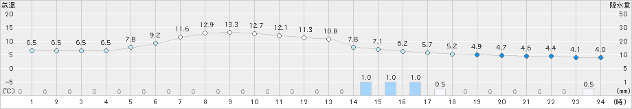 美幌(>2021年05月30日)のアメダスグラフ