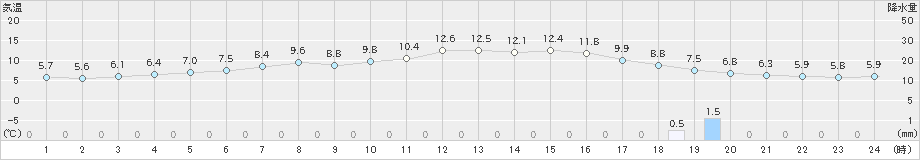 厚床(>2021年05月30日)のアメダスグラフ