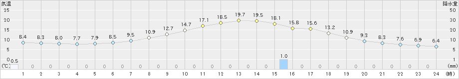 糠内(>2021年05月30日)のアメダスグラフ