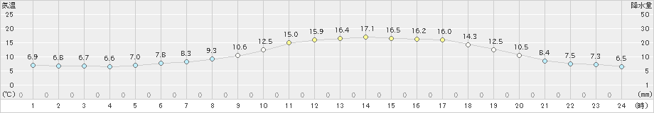 上札内(>2021年05月30日)のアメダスグラフ