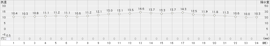 日高門別(>2021年05月30日)のアメダスグラフ