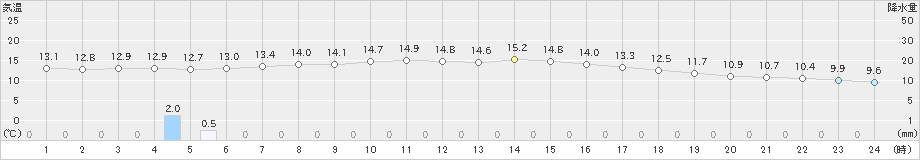 北斗(>2021年05月30日)のアメダスグラフ