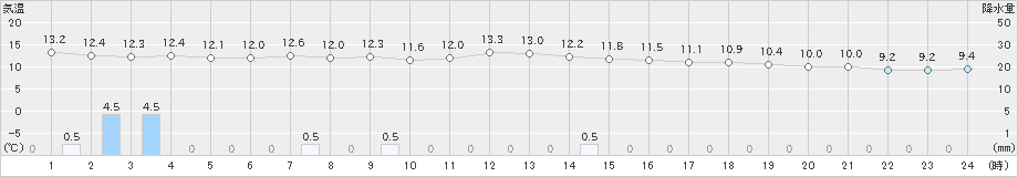 鶉(>2021年05月30日)のアメダスグラフ