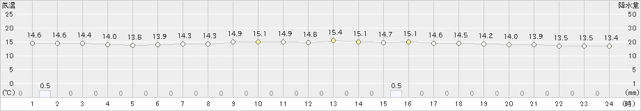 五城目(>2021年05月30日)のアメダスグラフ