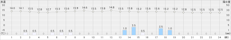 岩見三内(>2021年05月30日)のアメダスグラフ