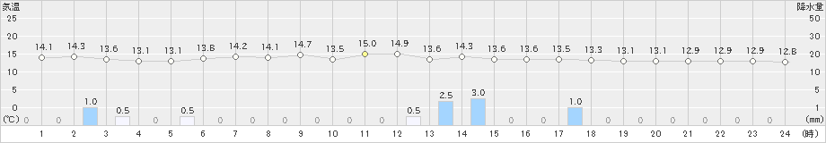 雄和(>2021年05月30日)のアメダスグラフ