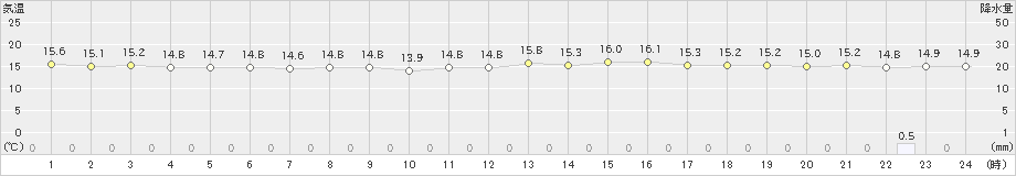 にかほ(>2021年05月30日)のアメダスグラフ