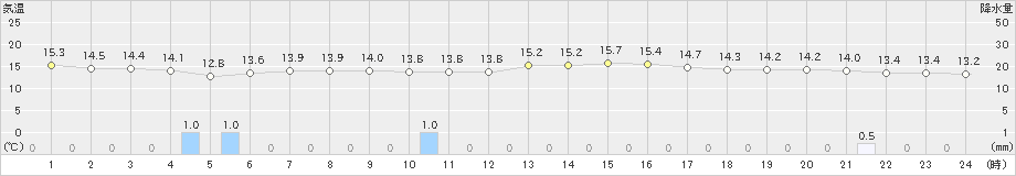 矢島(>2021年05月30日)のアメダスグラフ