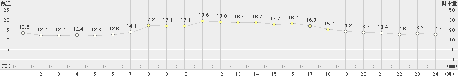 種市(>2021年05月30日)のアメダスグラフ