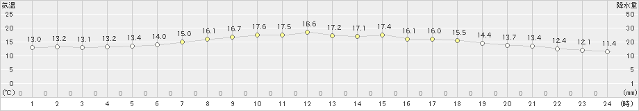 大迫(>2021年05月30日)のアメダスグラフ