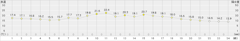 石巻(>2021年05月30日)のアメダスグラフ