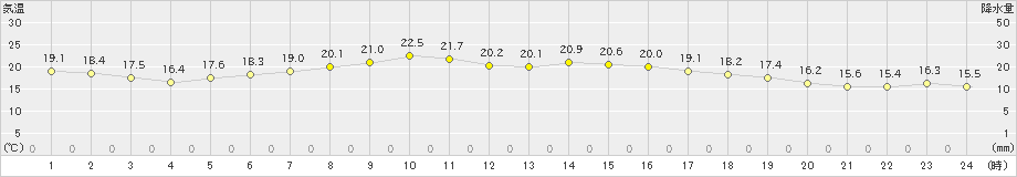 仙台(>2021年05月30日)のアメダスグラフ