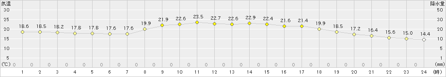 相馬(>2021年05月30日)のアメダスグラフ