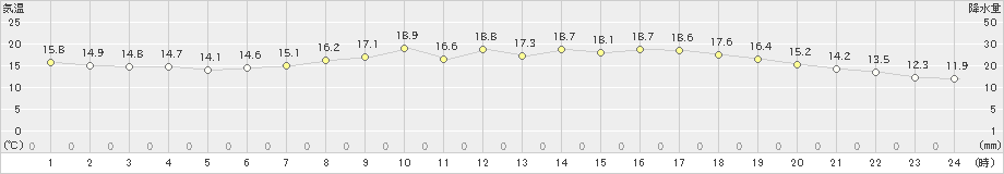 若松(>2021年05月30日)のアメダスグラフ