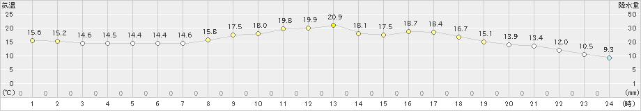 船引(>2021年05月30日)のアメダスグラフ