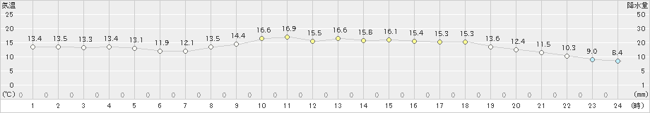 南郷(>2021年05月30日)のアメダスグラフ