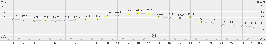 大子(>2021年05月30日)のアメダスグラフ