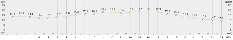 五十里(>2021年05月30日)のアメダスグラフ