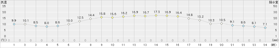 草津(>2021年05月30日)のアメダスグラフ