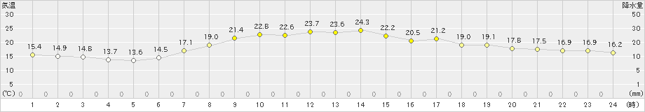 神流(>2021年05月30日)のアメダスグラフ