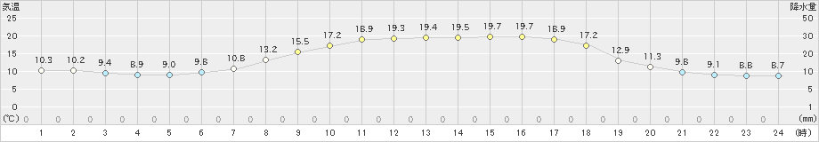 東御(>2021年05月30日)のアメダスグラフ