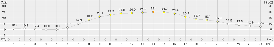 井川(>2021年05月30日)のアメダスグラフ