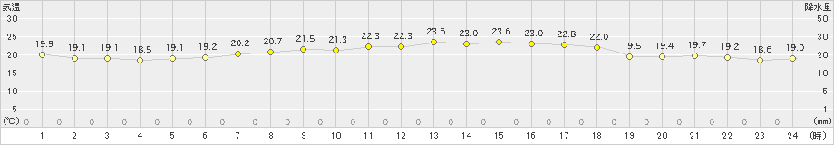 網代(>2021年05月30日)のアメダスグラフ