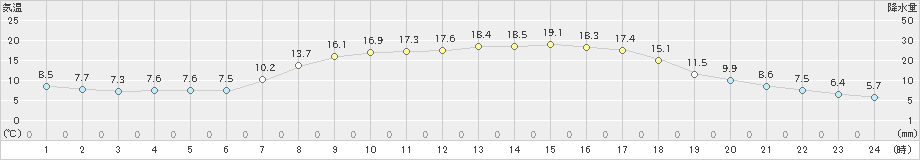 宮之前(>2021年05月30日)のアメダスグラフ