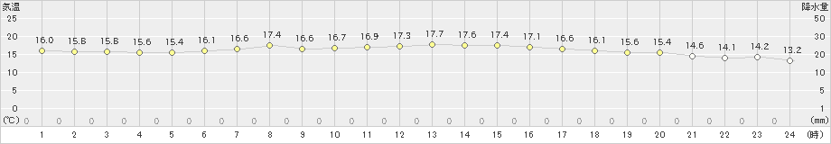 松浜(>2021年05月30日)のアメダスグラフ