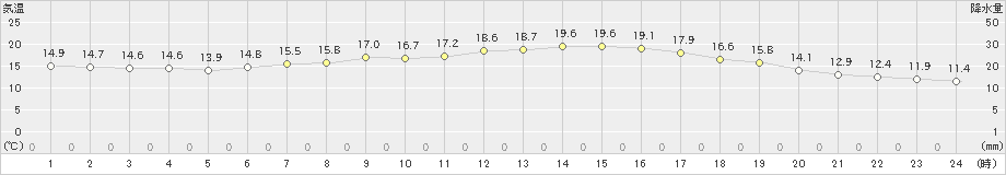 羽茂(>2021年05月30日)のアメダスグラフ