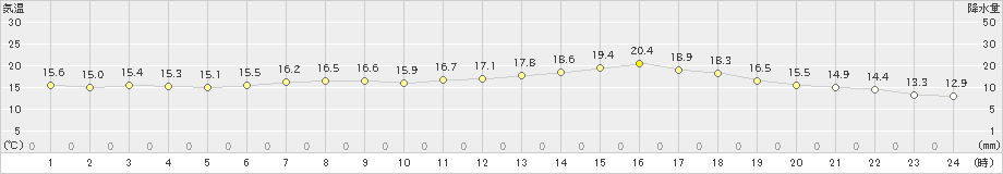 新津(>2021年05月30日)のアメダスグラフ