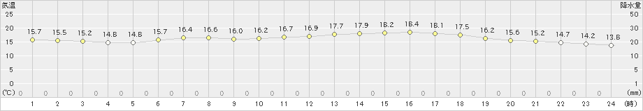 巻(>2021年05月30日)のアメダスグラフ