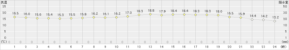 長岡(>2021年05月30日)のアメダスグラフ