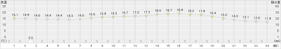 小出(>2021年05月30日)のアメダスグラフ