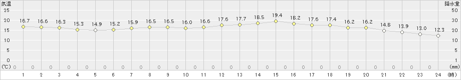 高田(>2021年05月30日)のアメダスグラフ